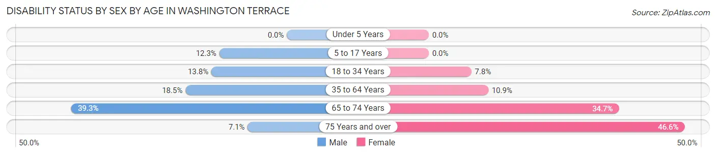 Disability Status by Sex by Age in Washington Terrace