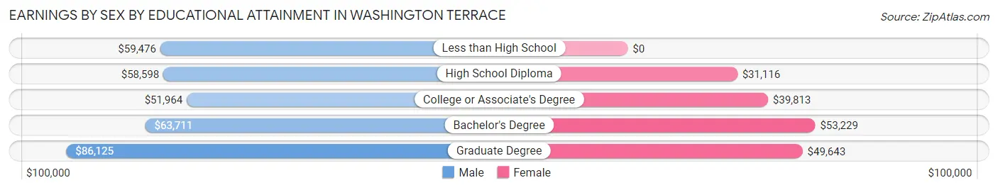 Earnings by Sex by Educational Attainment in Washington Terrace