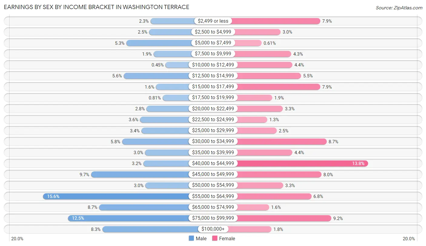 Earnings by Sex by Income Bracket in Washington Terrace