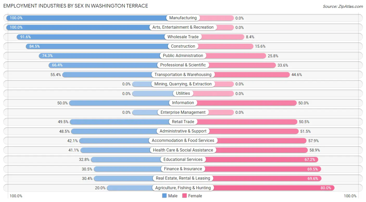 Employment Industries by Sex in Washington Terrace