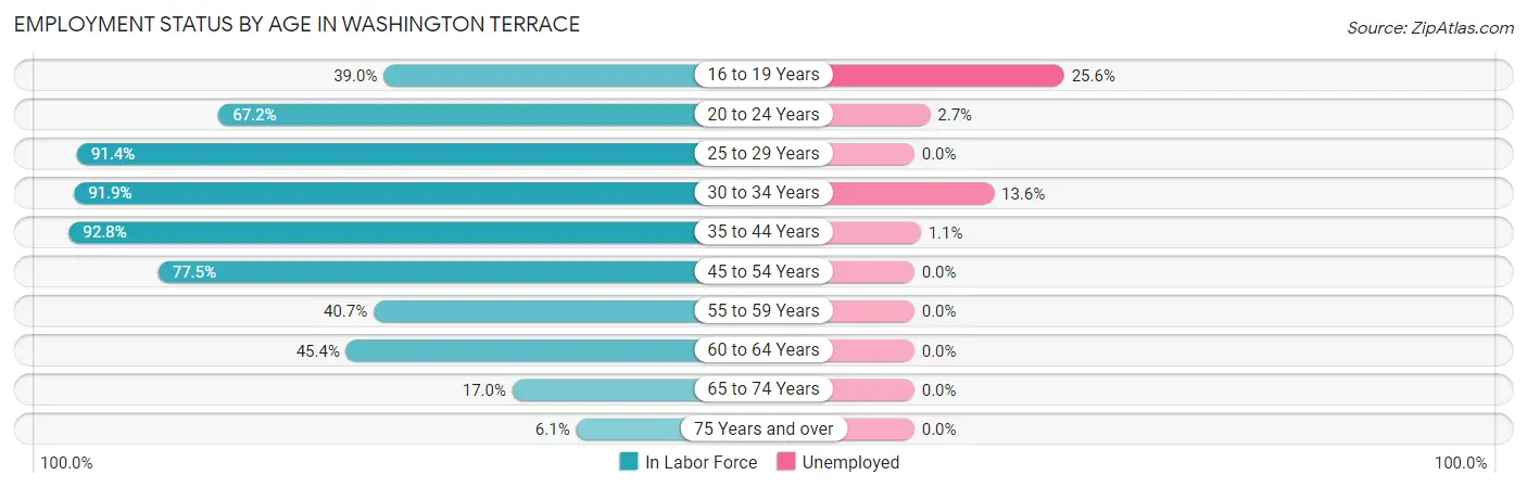 Employment Status by Age in Washington Terrace