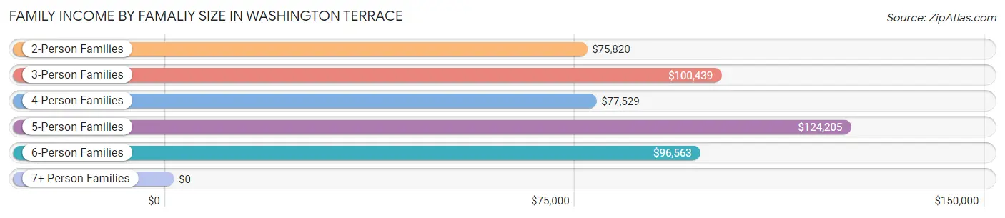 Family Income by Famaliy Size in Washington Terrace