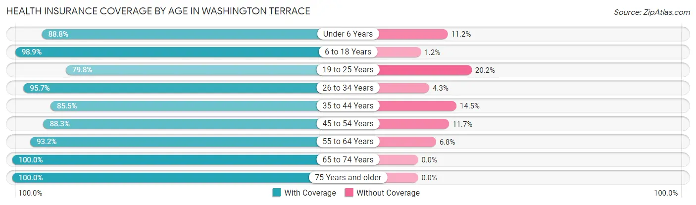 Health Insurance Coverage by Age in Washington Terrace