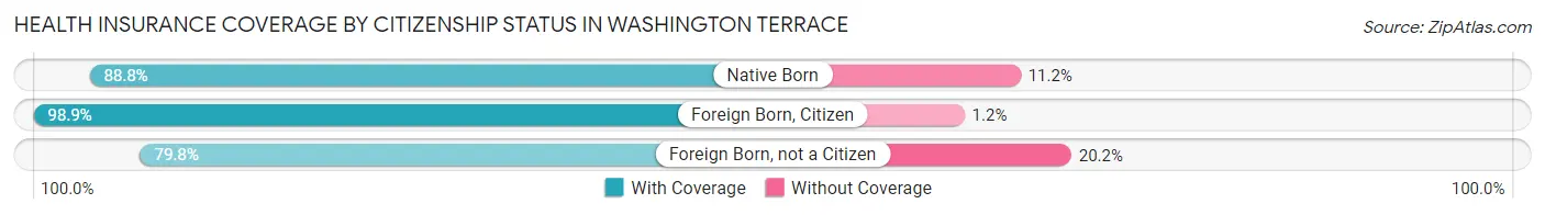 Health Insurance Coverage by Citizenship Status in Washington Terrace