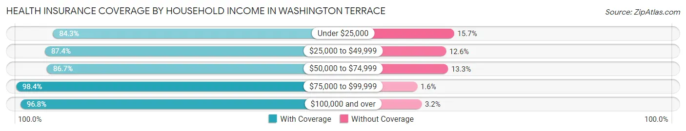Health Insurance Coverage by Household Income in Washington Terrace