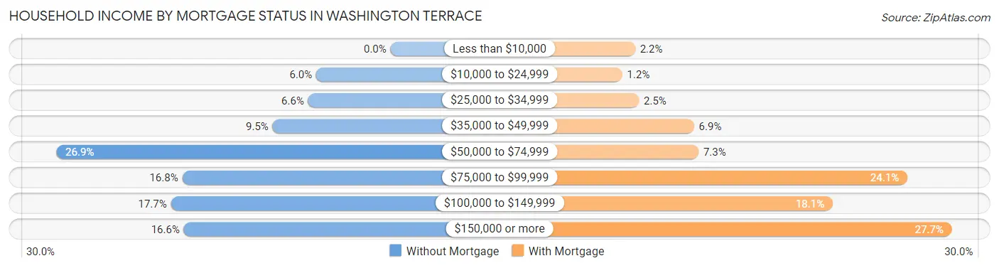 Household Income by Mortgage Status in Washington Terrace
