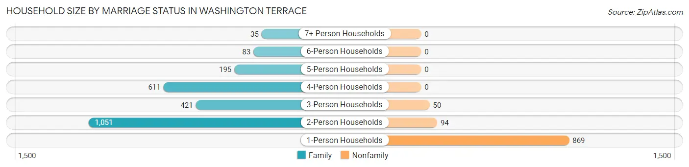 Household Size by Marriage Status in Washington Terrace