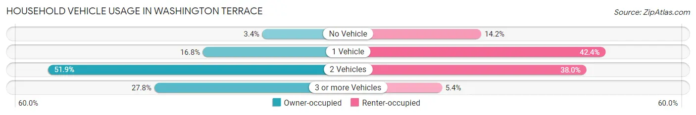 Household Vehicle Usage in Washington Terrace