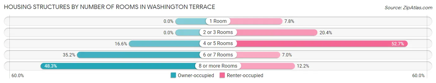 Housing Structures by Number of Rooms in Washington Terrace