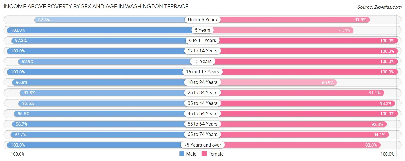 Income Above Poverty by Sex and Age in Washington Terrace