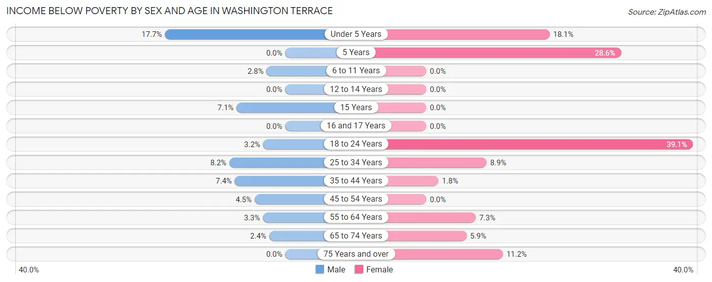 Income Below Poverty by Sex and Age in Washington Terrace