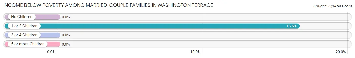 Income Below Poverty Among Married-Couple Families in Washington Terrace
