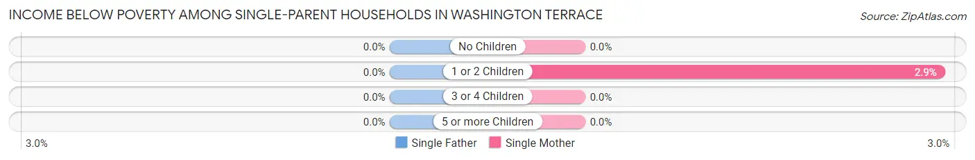 Income Below Poverty Among Single-Parent Households in Washington Terrace