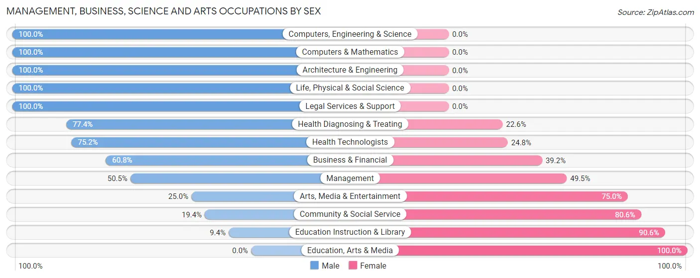 Management, Business, Science and Arts Occupations by Sex in Washington Terrace