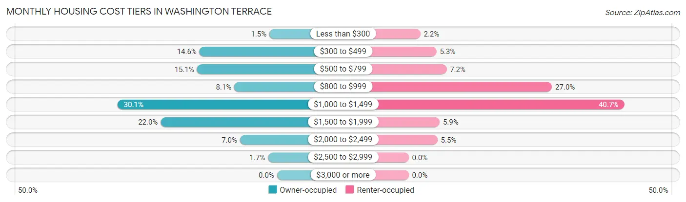 Monthly Housing Cost Tiers in Washington Terrace