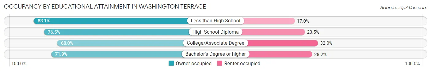 Occupancy by Educational Attainment in Washington Terrace