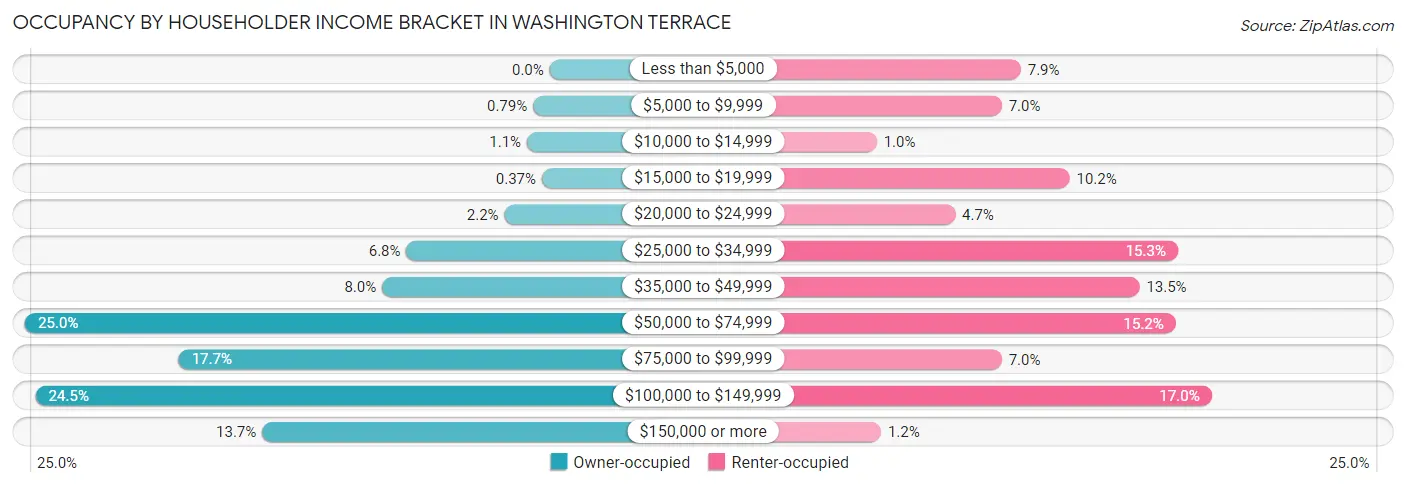 Occupancy by Householder Income Bracket in Washington Terrace