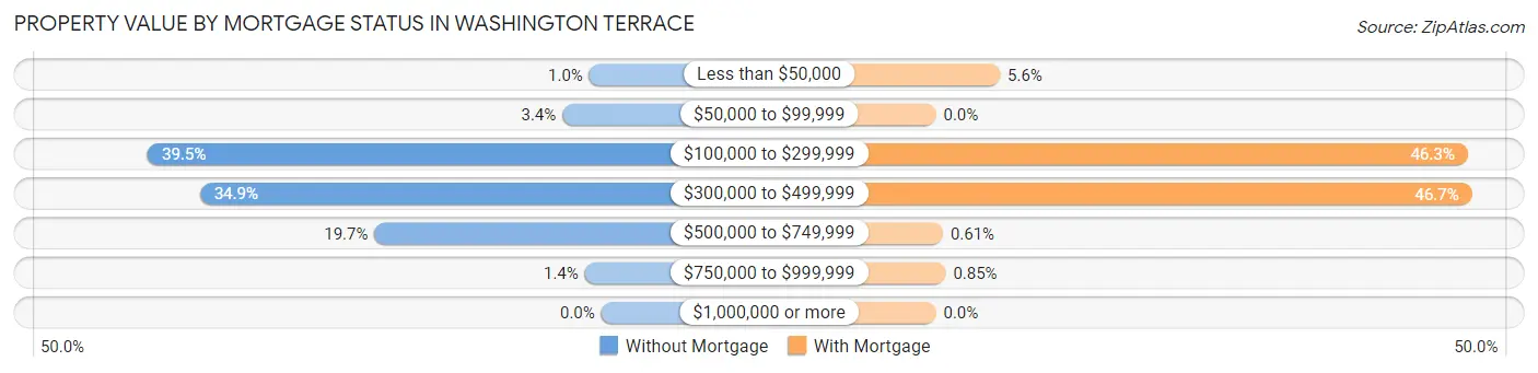Property Value by Mortgage Status in Washington Terrace