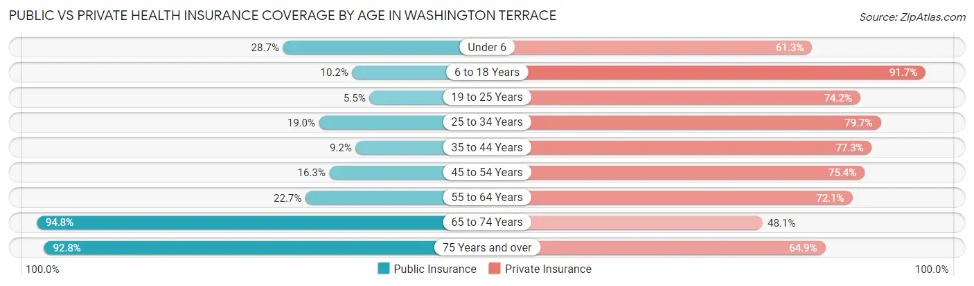 Public vs Private Health Insurance Coverage by Age in Washington Terrace