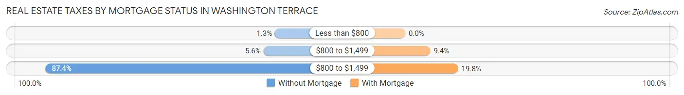 Real Estate Taxes by Mortgage Status in Washington Terrace