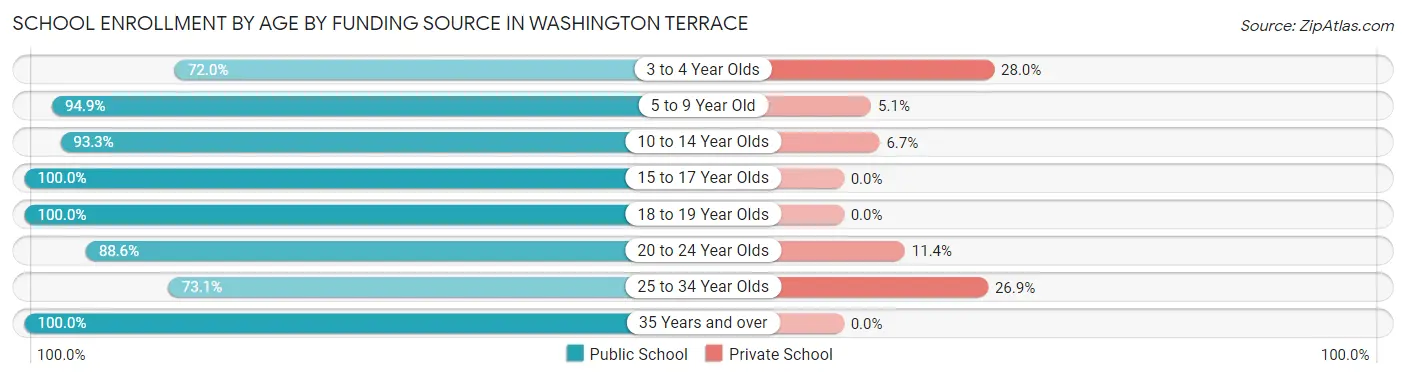 School Enrollment by Age by Funding Source in Washington Terrace