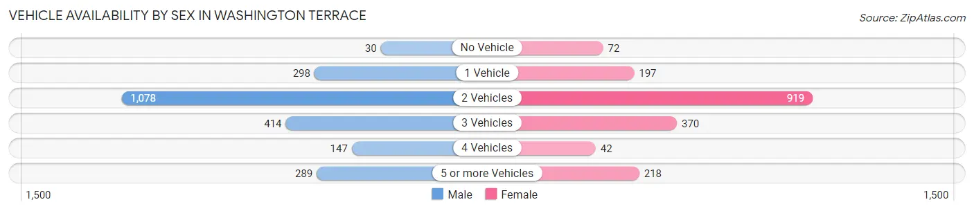 Vehicle Availability by Sex in Washington Terrace