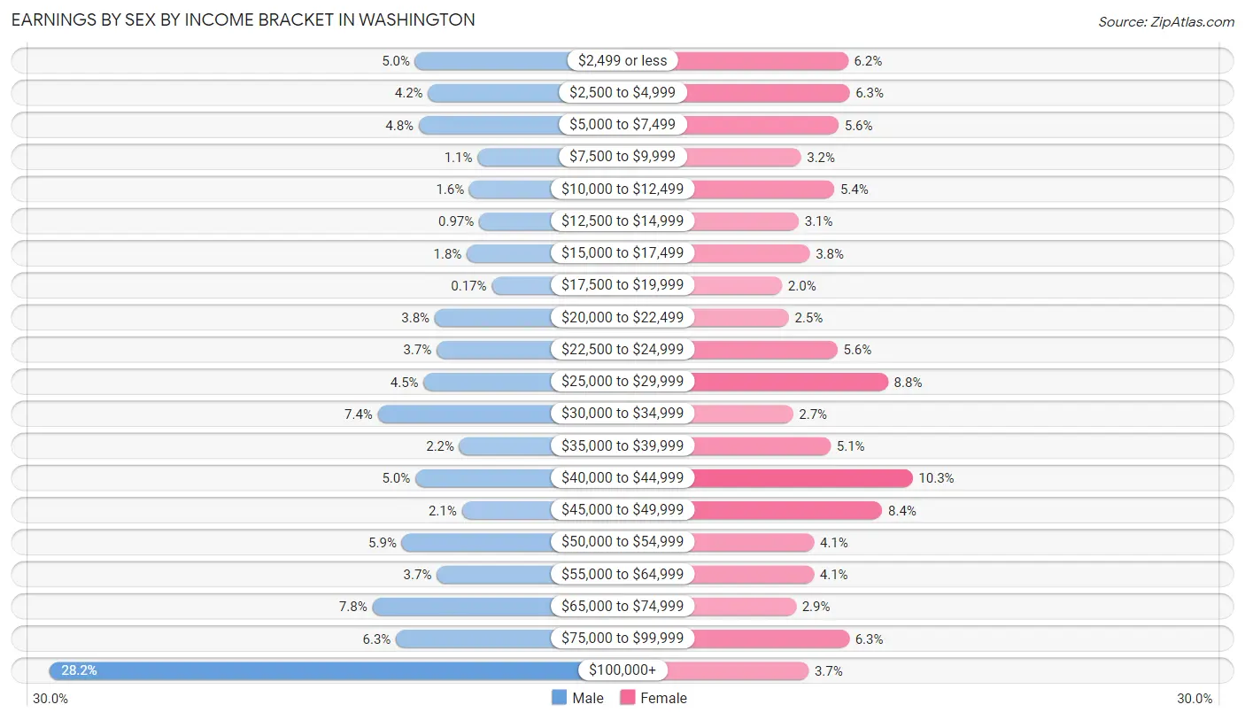 Earnings by Sex by Income Bracket in Washington