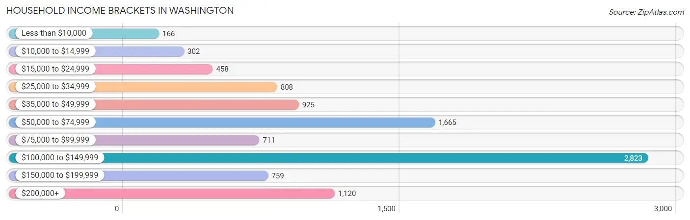 Household Income Brackets in Washington