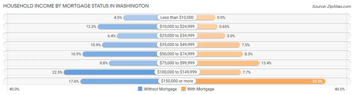 Household Income by Mortgage Status in Washington