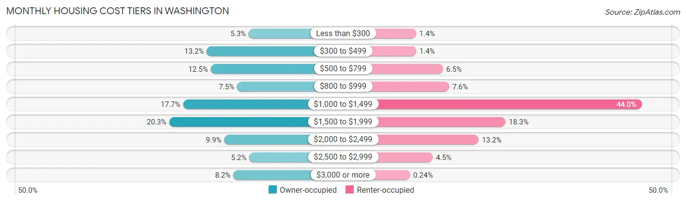 Monthly Housing Cost Tiers in Washington