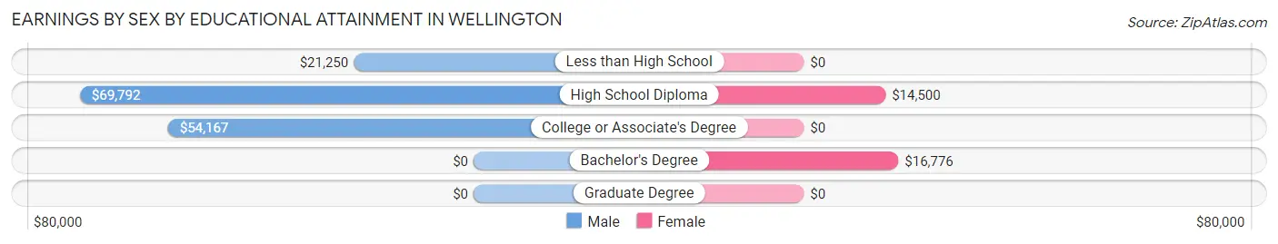 Earnings by Sex by Educational Attainment in Wellington
