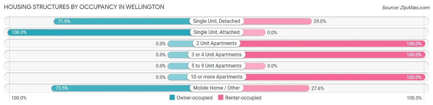 Housing Structures by Occupancy in Wellington