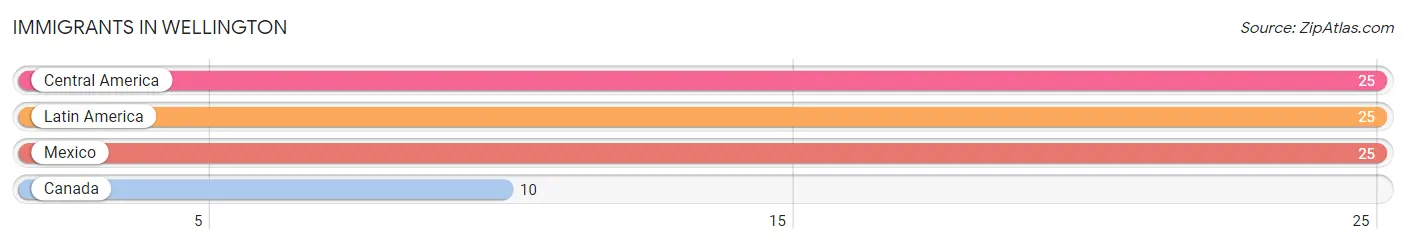 Immigrants in Wellington