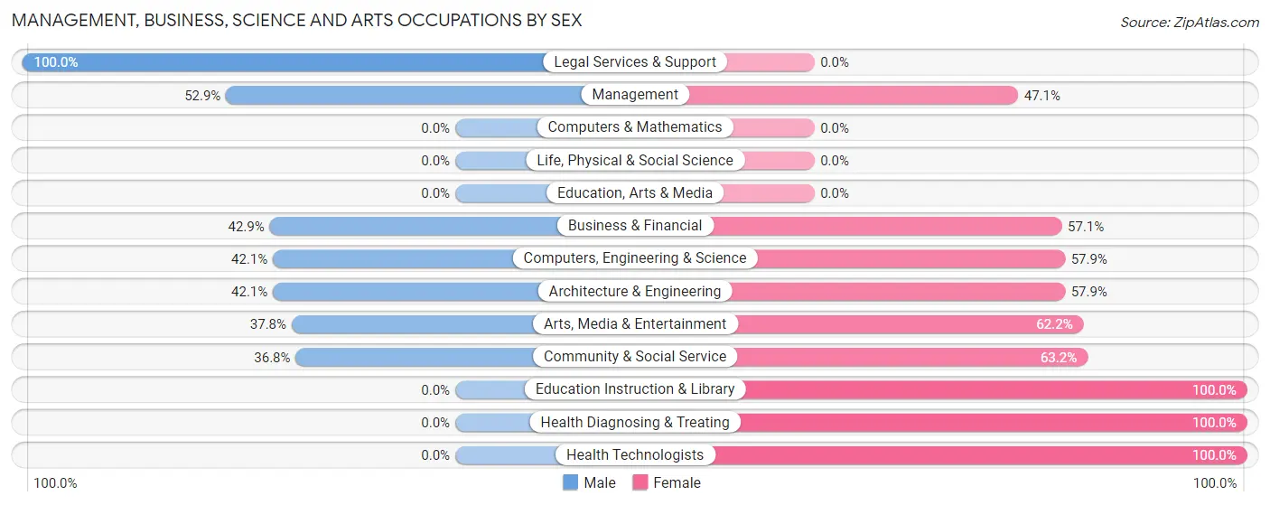 Management, Business, Science and Arts Occupations by Sex in Wellington