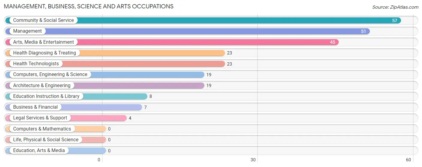 Management, Business, Science and Arts Occupations in Wellington