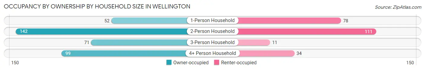 Occupancy by Ownership by Household Size in Wellington