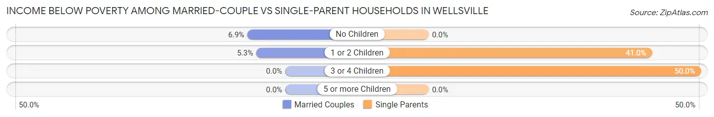 Income Below Poverty Among Married-Couple vs Single-Parent Households in Wellsville