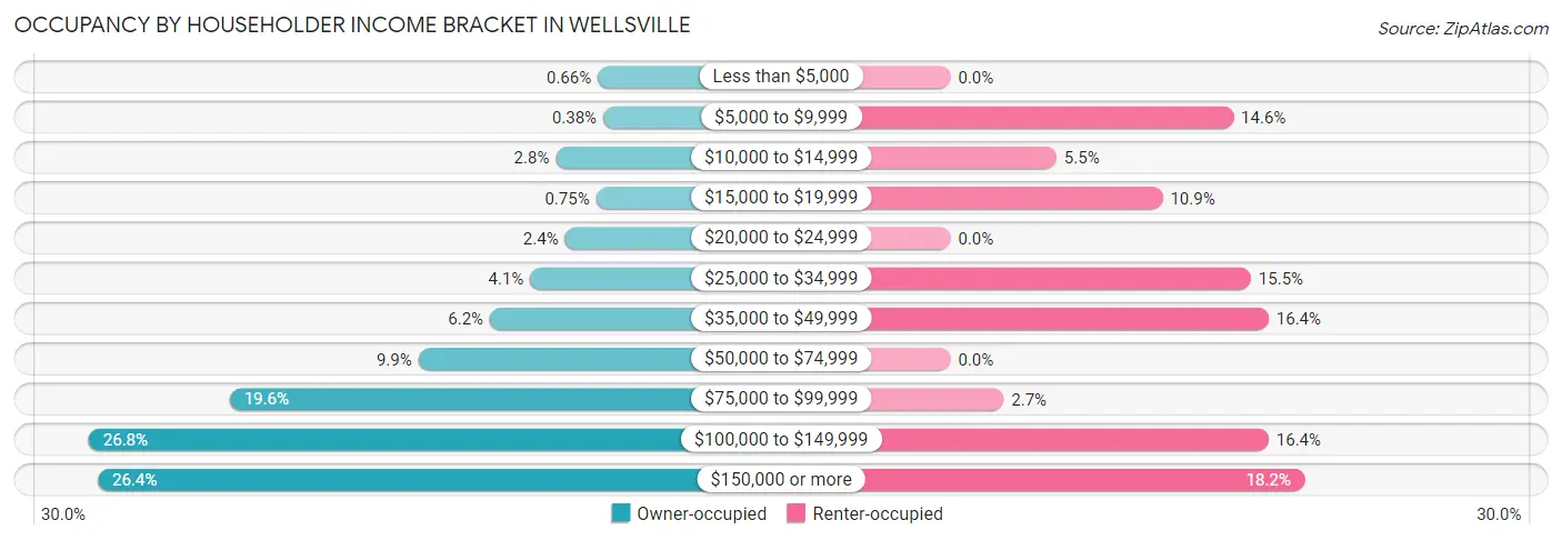 Occupancy by Householder Income Bracket in Wellsville