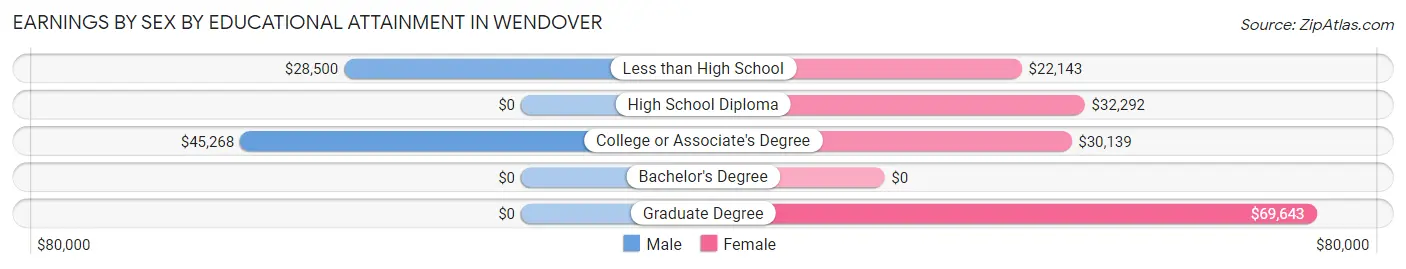Earnings by Sex by Educational Attainment in Wendover