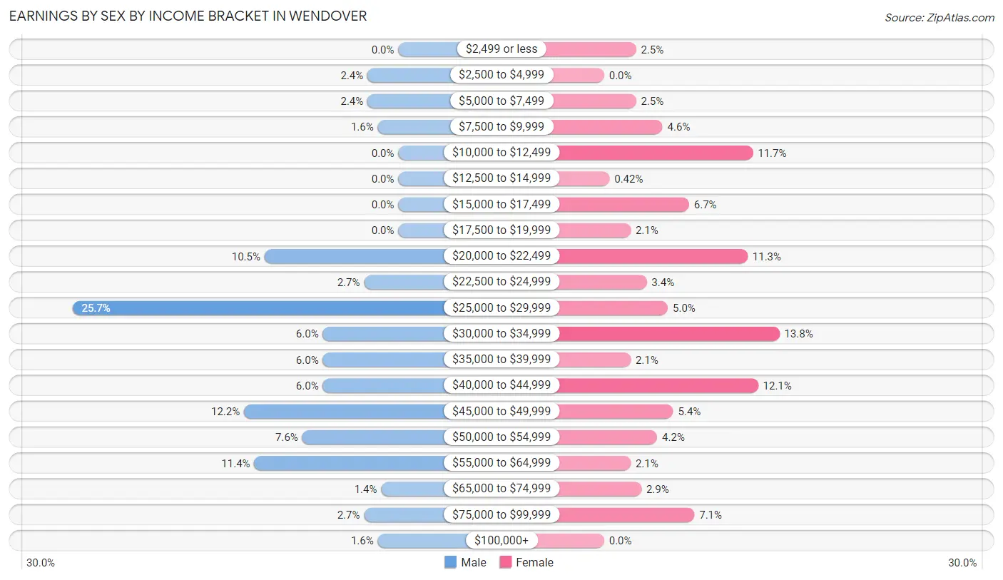 Earnings by Sex by Income Bracket in Wendover