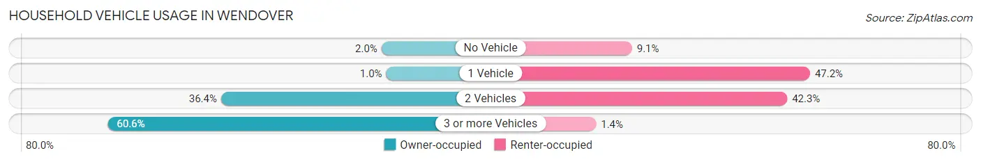 Household Vehicle Usage in Wendover