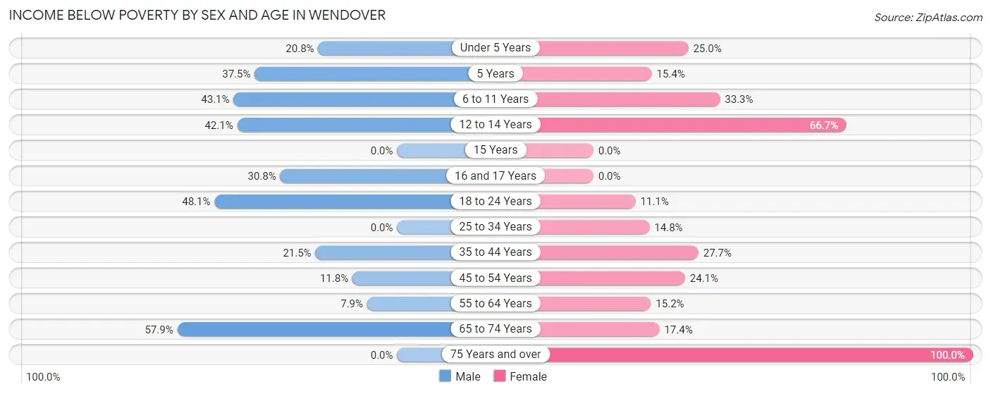 Income Below Poverty by Sex and Age in Wendover