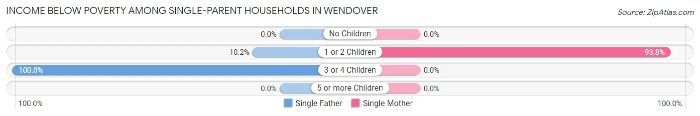 Income Below Poverty Among Single-Parent Households in Wendover