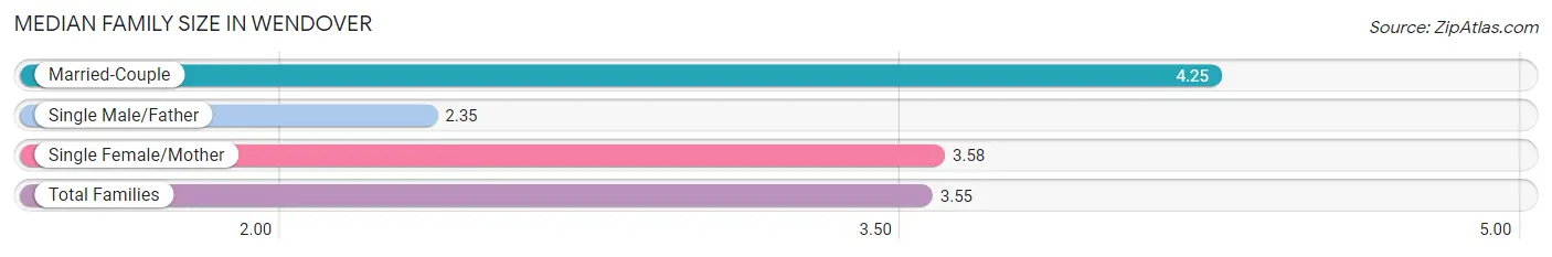 Median Family Size in Wendover