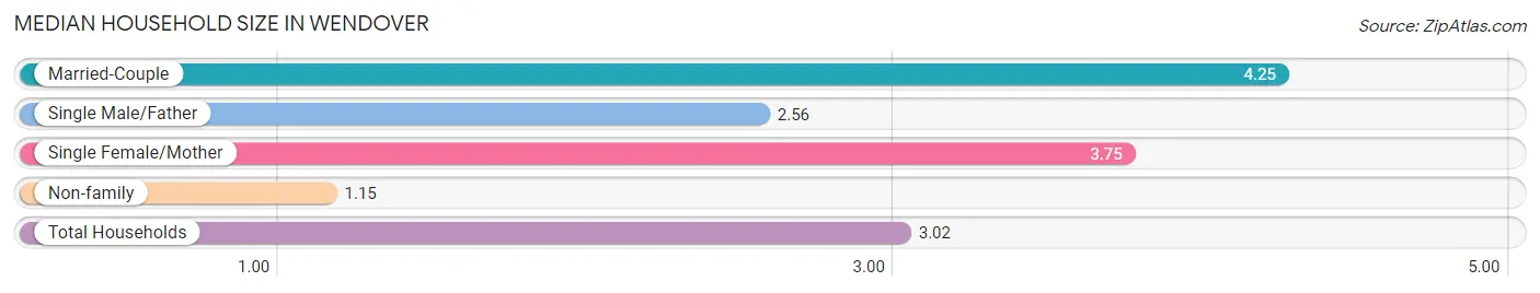 Median Household Size in Wendover