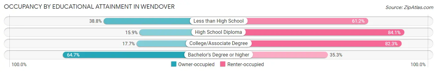 Occupancy by Educational Attainment in Wendover