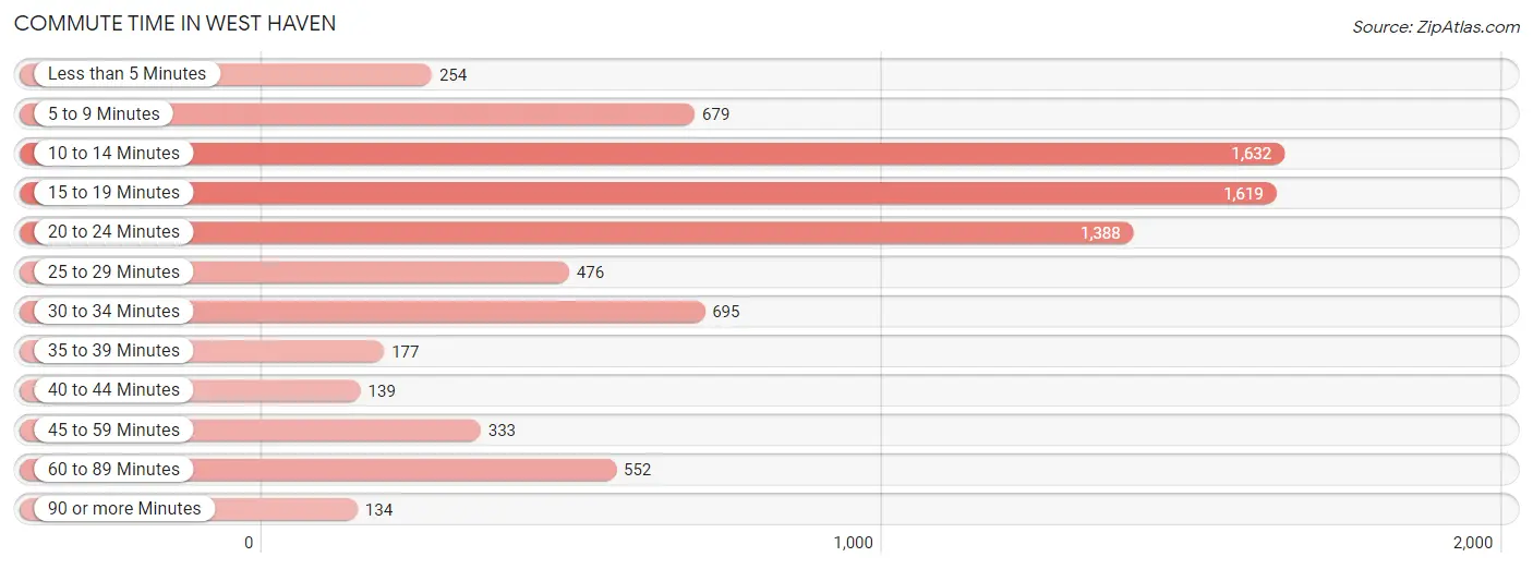 Commute Time in West Haven