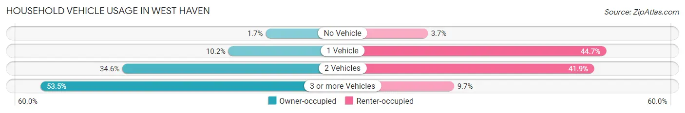 Household Vehicle Usage in West Haven