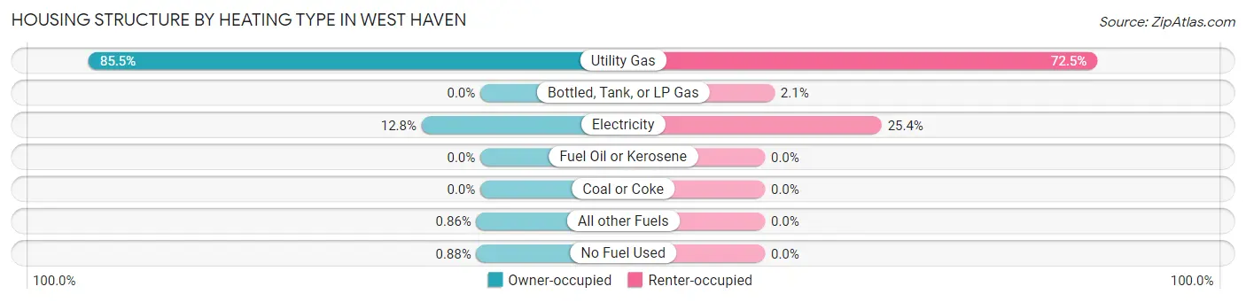 Housing Structure by Heating Type in West Haven