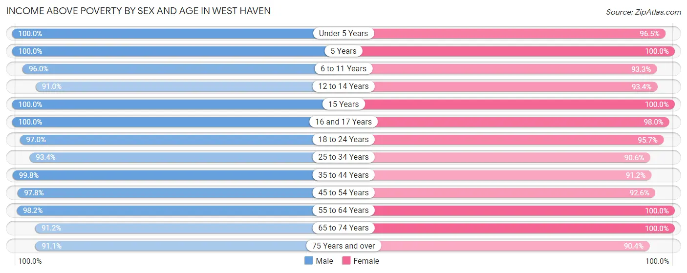 Income Above Poverty by Sex and Age in West Haven
